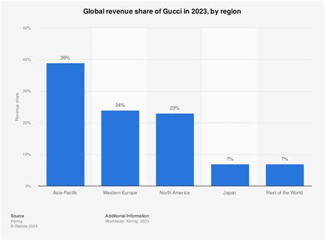 gucci gross sales|gucci market share 2022.